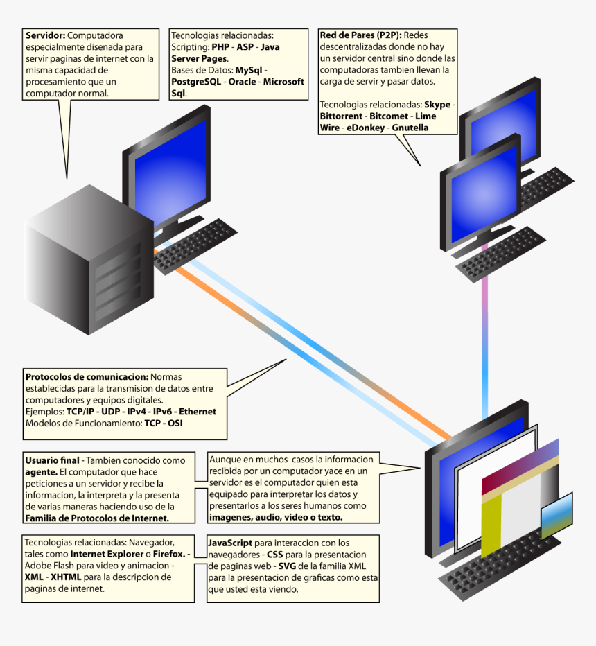 Tecnologias Del Internet - La Historia Del Internet Wikipedia, HD Png Download