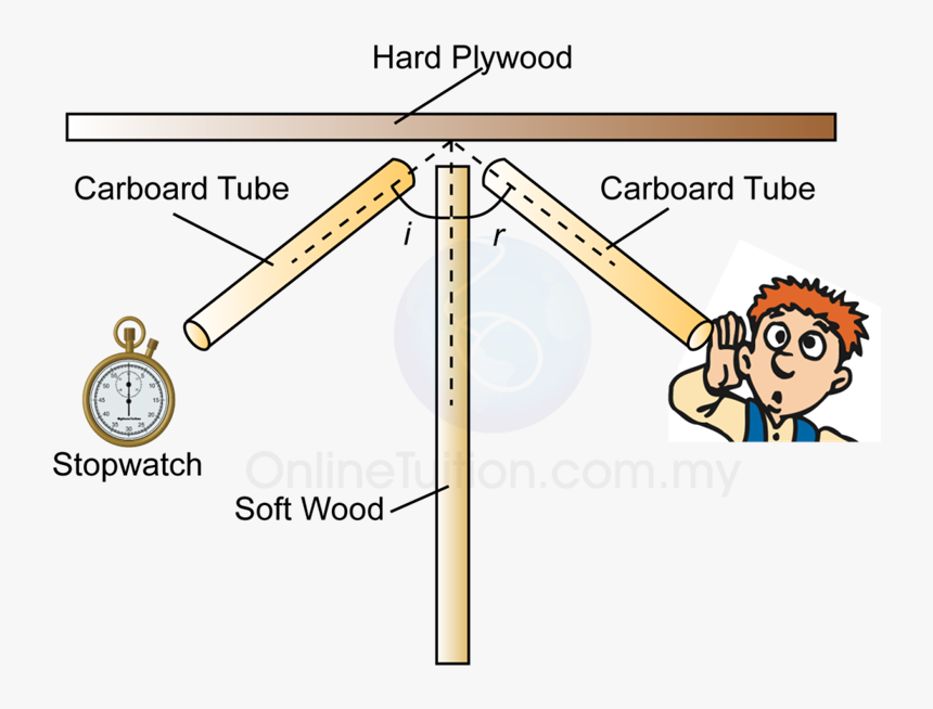 Laws Of Reflection Of Sound, HD Png Download
