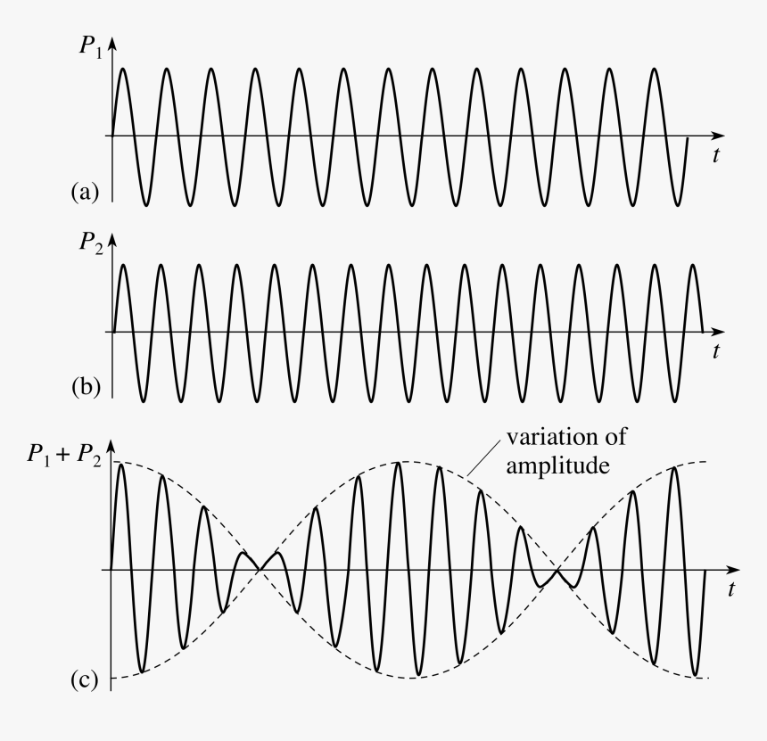 Graphical Representation Of Beats, HD Png Download