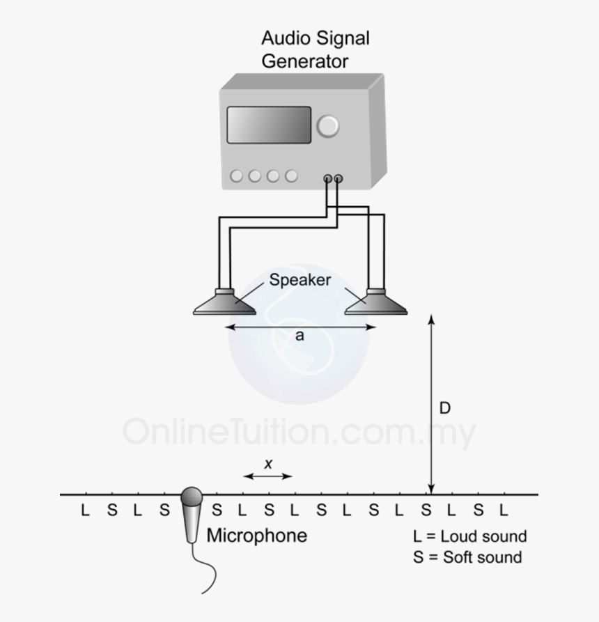 Experiments To Show Interference Of Sound Waves, HD Png Download