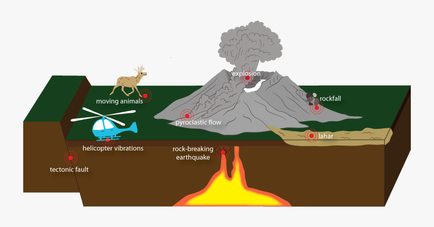 Схема извержения вулкана. Схема землетрясения и извержения вулкана. Вулканические землетрясения схемы. Извержение вулкана схема. Вулкан диаграмма.