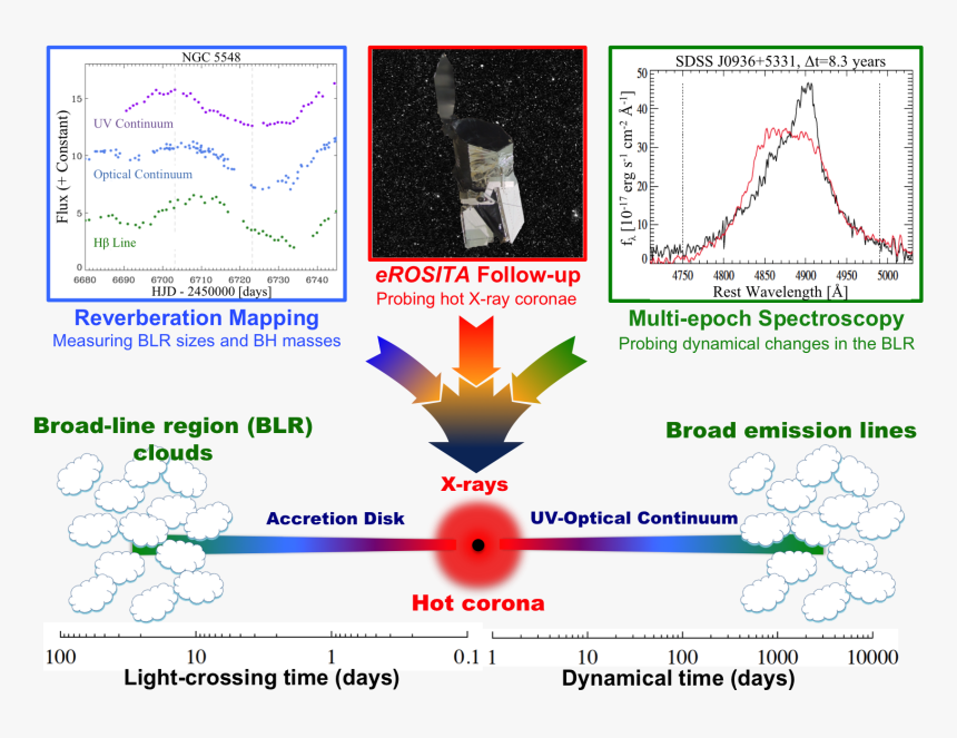 Schematic Overview Of The Innermost Regions Around - Sdss J1408 Black Hole, HD Png Download