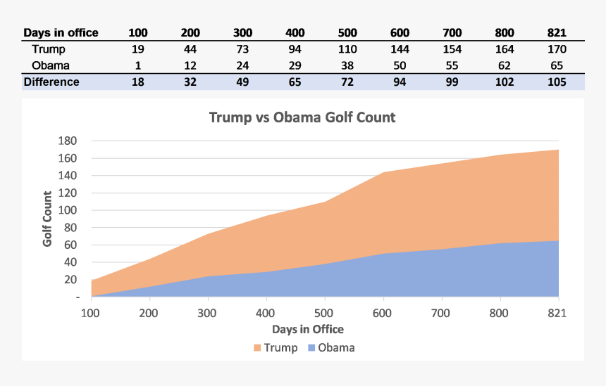 Trump Vs Obama - Trump Vs Obama Golf Outings, HD Png Download