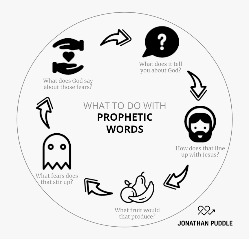 What To Do With Prophetic Words, HD Png Download