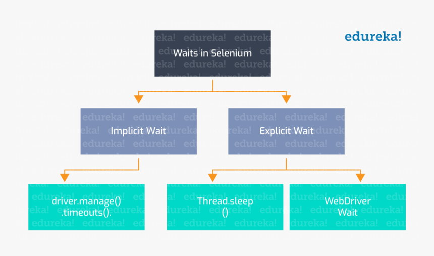 Waits In Selenium-edureka - Edureka, HD Png Download , Transparent Png ...