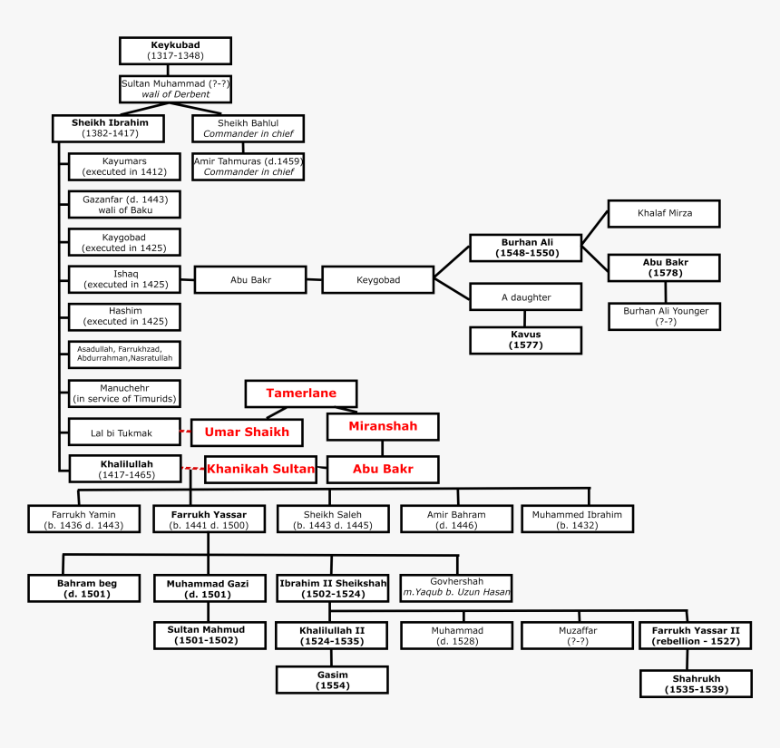 Family Tree Of Derbendis, HD Png Download
