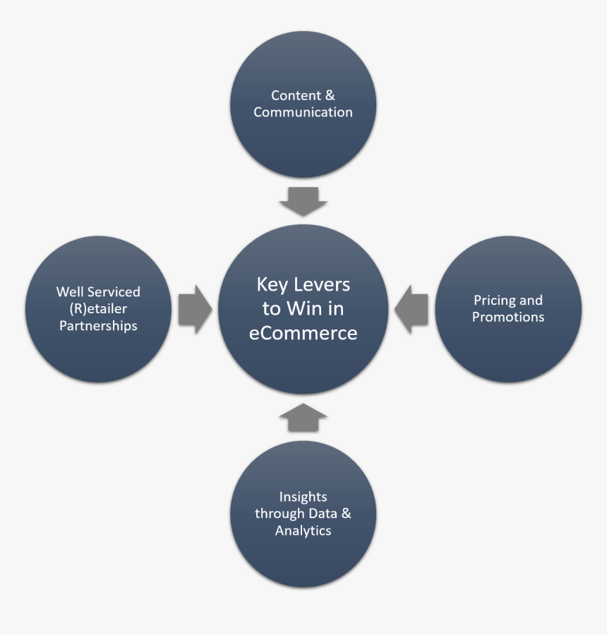 Market Research, HD Png Download