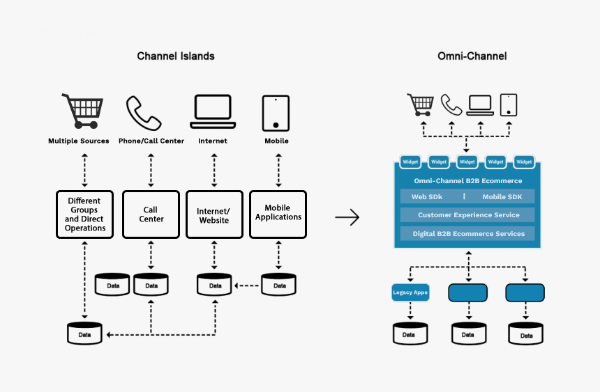 Multi Channel Integration Banking, HD Png Download