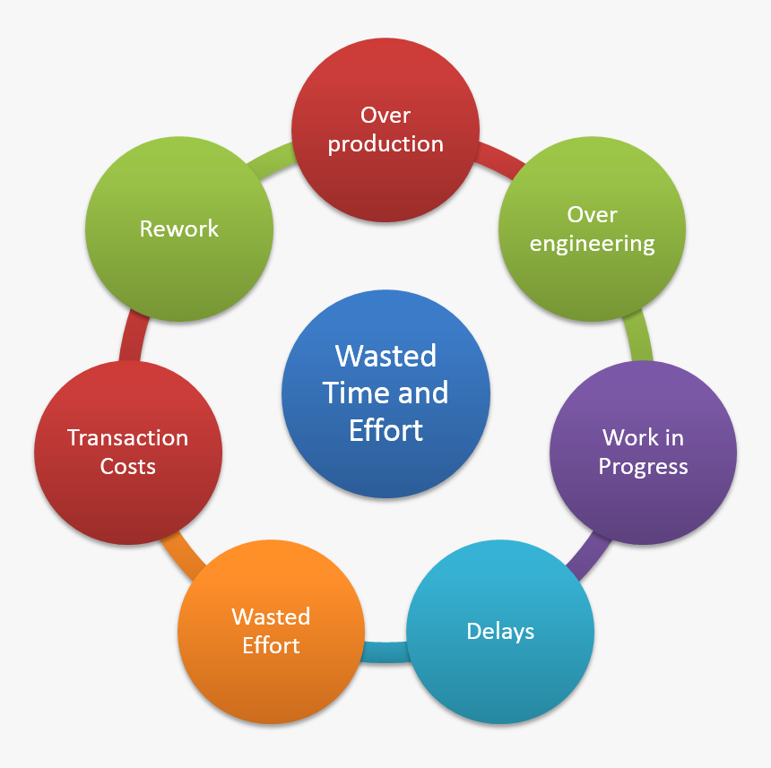 7wastes - Analytic Process, HD Png Download