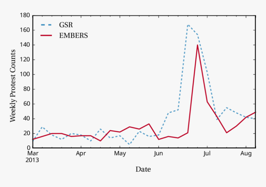 Embers Performance During The Brazilian Spring   - Plot, HD Png Download