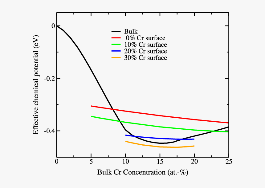 Effective Bulk And Surface Chemical Potentials (in - Plot, HD Png Download