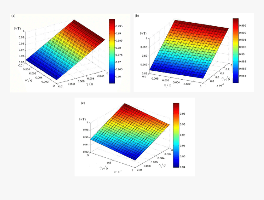 The Final Fidelity F Versus Κ/g And Γ Φ /g - Graphic Design, HD Png Download