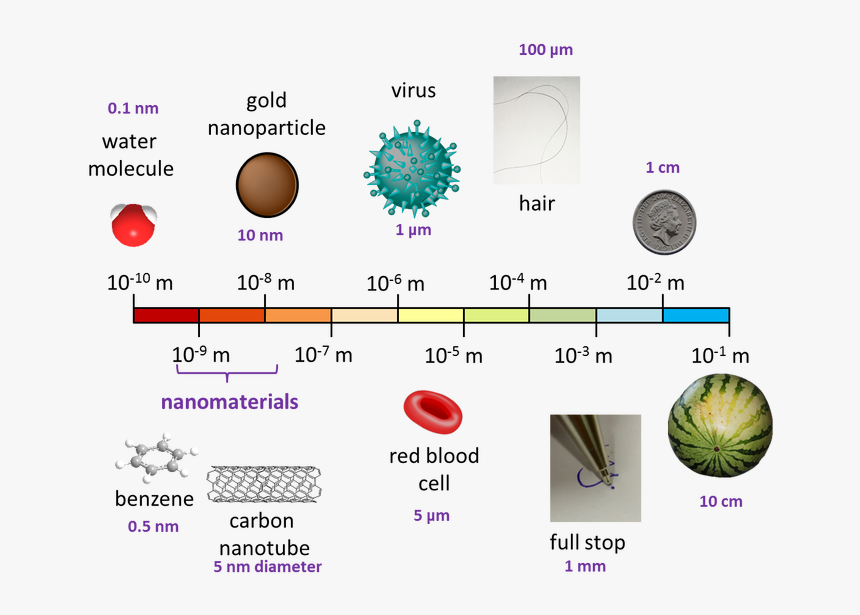 Nanomaterials Nanoscale, HD Png Download