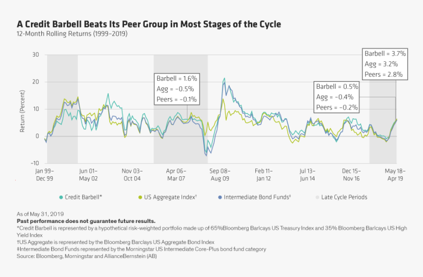 Late Stage Of Credit Cycle, HD Png Download