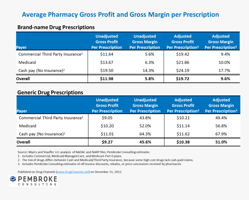 Profit Margin Pharmacy, HD Png Download