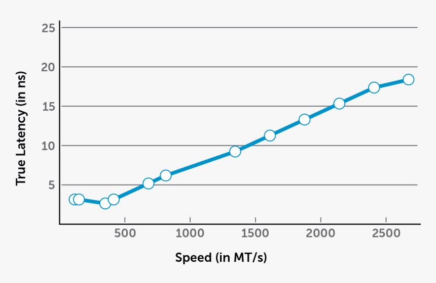 Cas Latency, HD Png Download