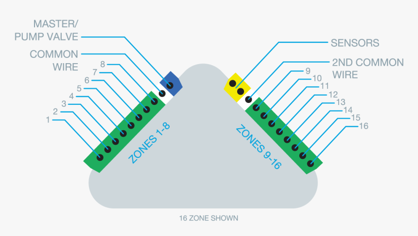 Rachio Generation 2 Wiring, HD Png Download