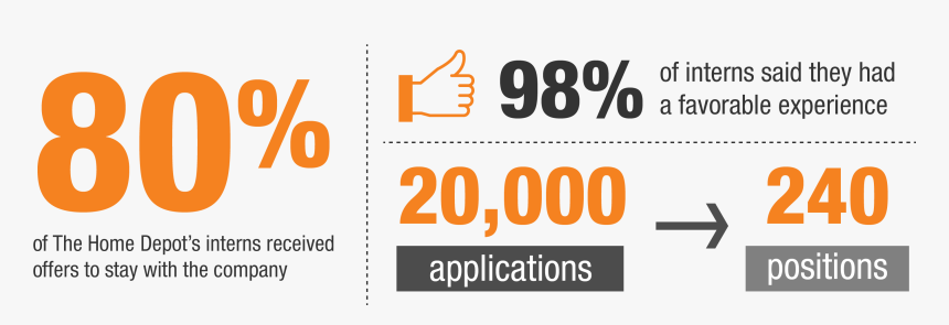 Home Depot Internship Stats - Missão 2010, HD Png Download