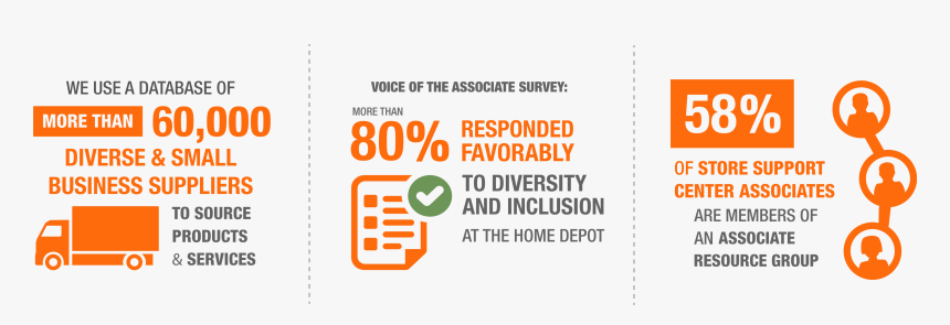 Diversity Statistics - Home Depot Voice Of The Customer, HD Png Download