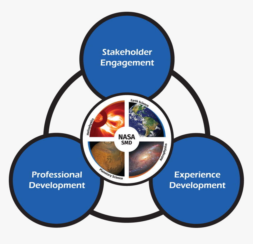 Nasa@ My Library Anticipated Project Outcomes - Stakeholder Nasa, HD Png Download