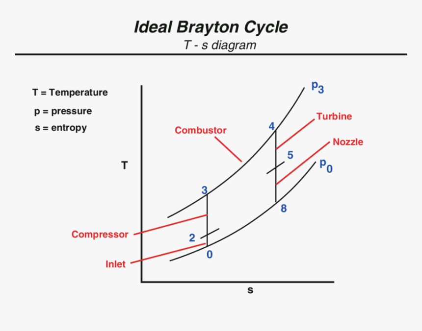 Nasa Brayton Cycle, HD Png Download