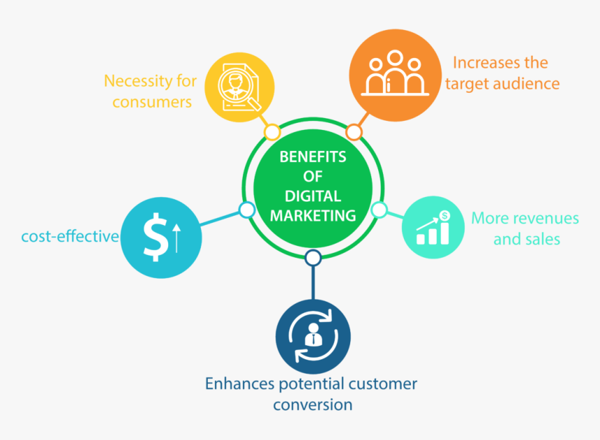 Benefits Of Digital Marketing - Benefits Of Digital Marketing Png, Transparent Png