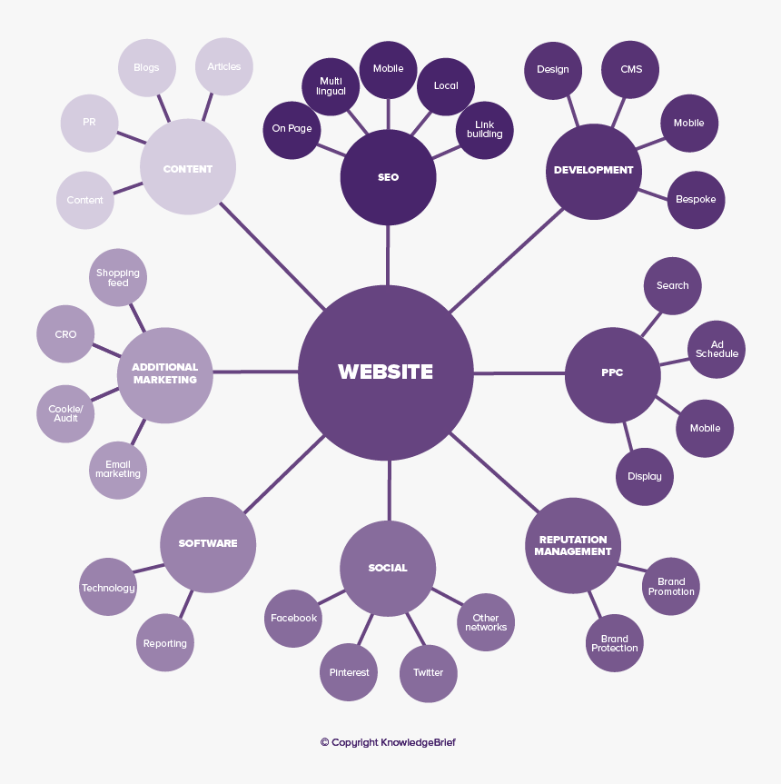 Concept Of Digital Marketing, HD Png Download