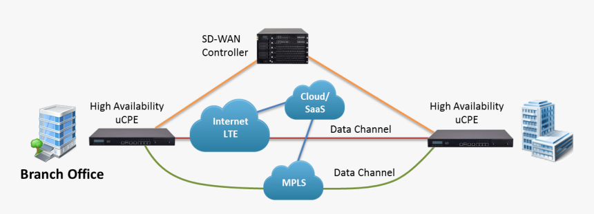 Definition De Sd Wan, HD Png Download