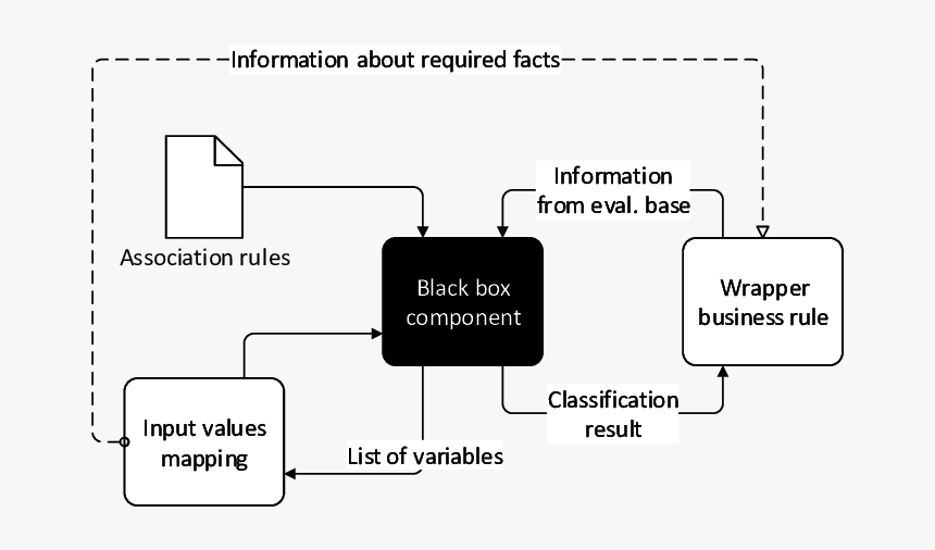 Black Box Component Diagram, HD Png Download