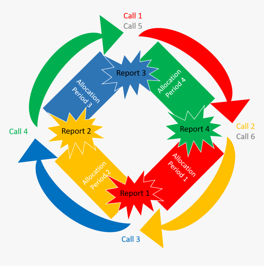 An Outline Of A Recurrent Bag - Circle, HD Png Download