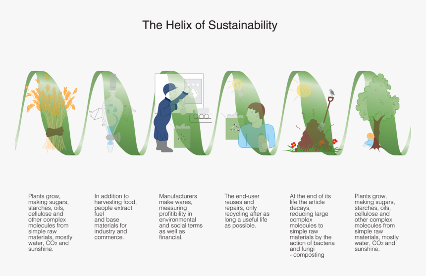 Helix Of Sustainability - Plant Based Cellulose Plastic, HD Png Download