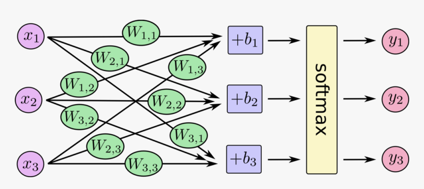 딥 러닝 소프트 맥스, HD Png Download