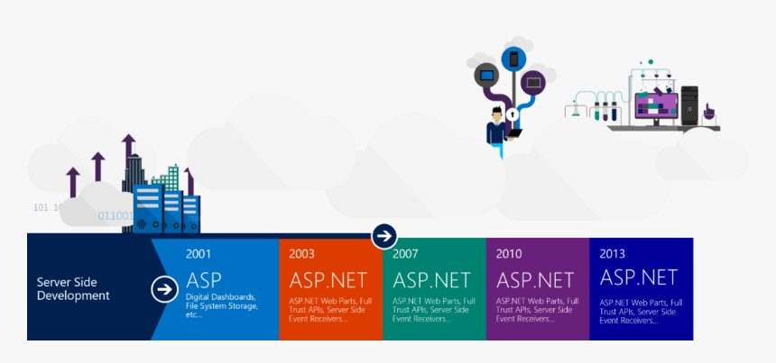 The Sharepoint Framework-an Open And Connected Platform - Sharepoint Development Framework, HD Png Download