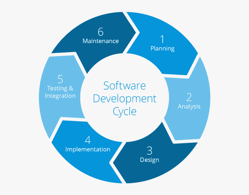 Software Development Life Cycle, HD Png Download