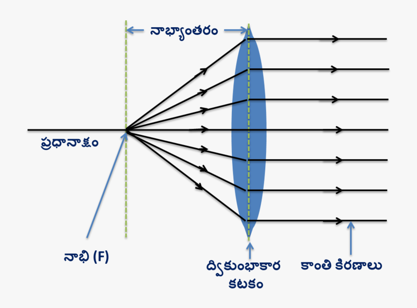 Convex Lens Ray Diagram In Telugu, HD Png Download , Transparent Png