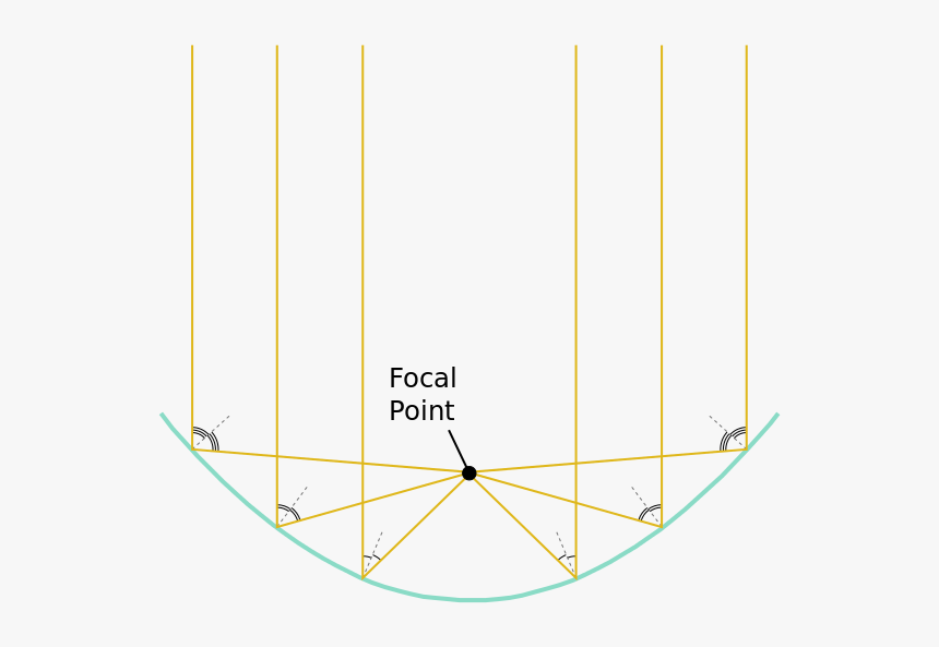 Reflector Point Light Focus Trough Parabolic Clipart - Parabolic Trough, HD Png Download