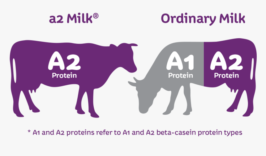 A2 Milk, HD Png Download