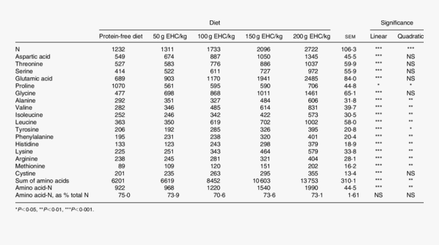 Ileal Endogenous Flows In 5 Week Old Broiler Chickens - Palestine Education Percentage Of Gender In 1948 1967, HD Png Download