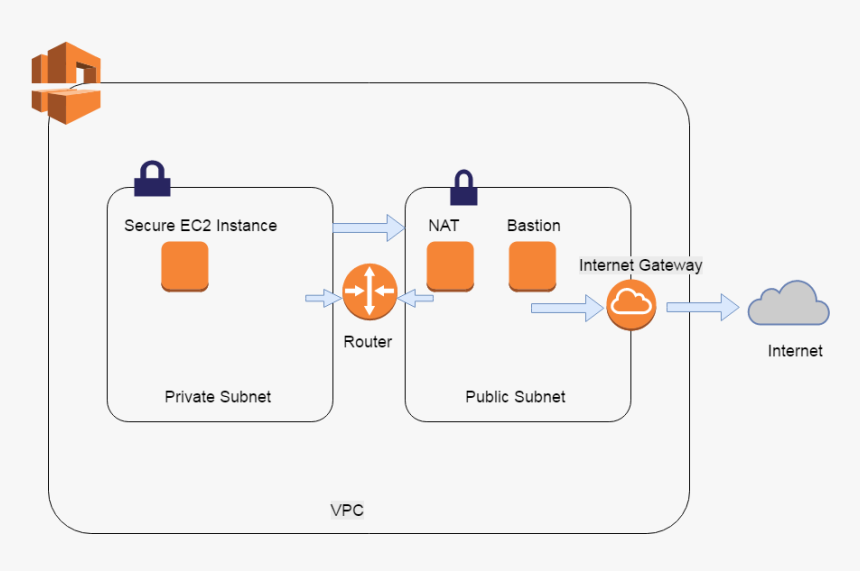 Bastiom Host Design - Amazon Virtual Private Cloud, HD Png Download