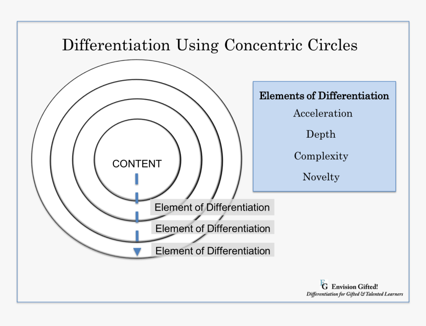 Differentiate Concentric Circles - Conceptual Framework Concentric Circles, HD Png Download