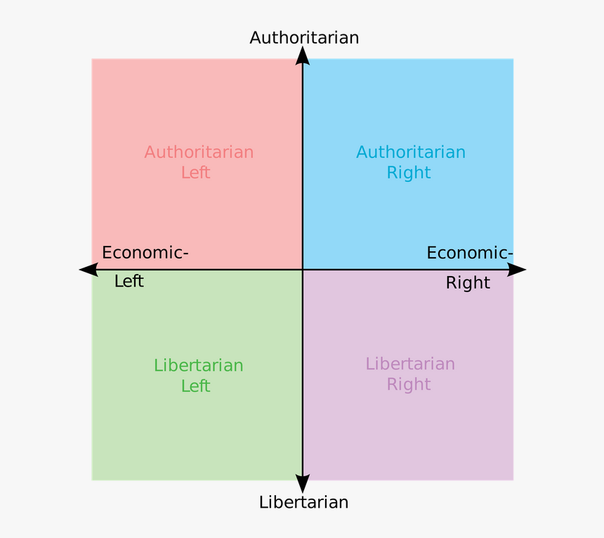 Political Compass Blank, HD Png Download
