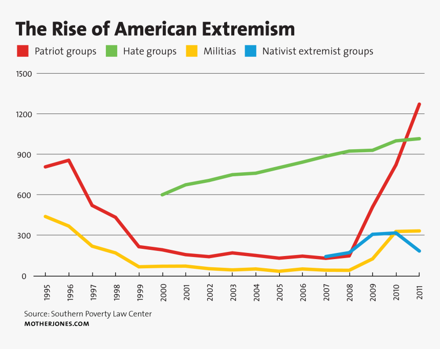 Right Wing Extremism Vs Left Wing Extremism, HD Png Download