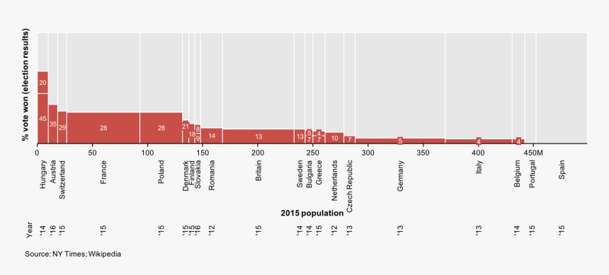 Mekko Chart Of Right-wing Votes In Europe - Parallel, HD Png Download