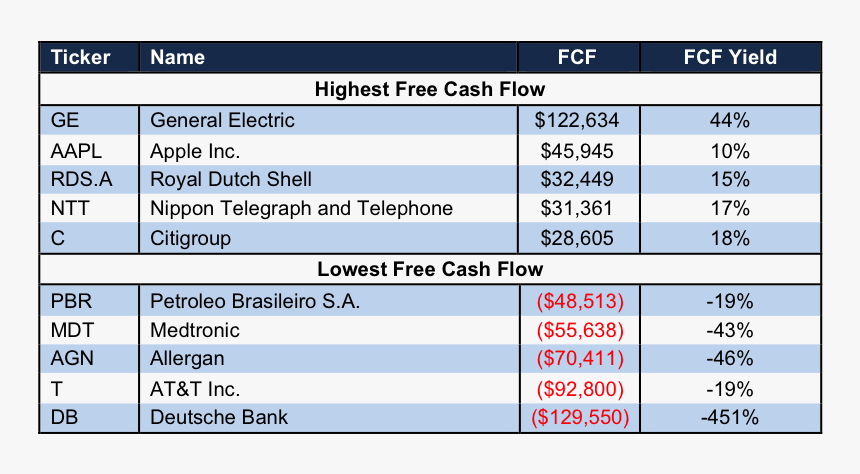 Newconstructs Highestlowestfcf 2016 04 - Highest Free Cash Flow, HD Png Download
