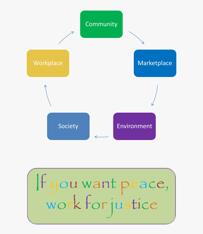 Environmental Theory Of Social Justice, HD Png Download