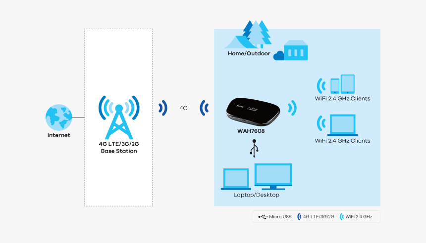 Wah7608, 4g Lte Portable Router - Usb, HD Png Download