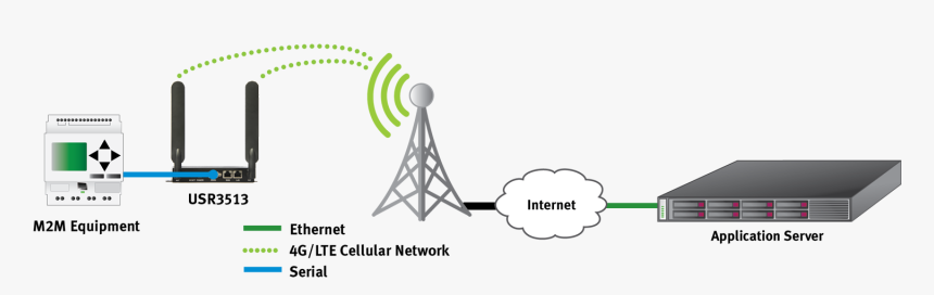 Serial Ethernet Gateway Application Diagram - Diagram 3g 4g Lte Workflow, HD Png Download