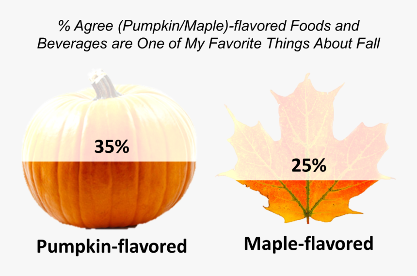 In Fact, Pumpkin Spice Adoration Is Ten Points Higher - Positive Workplace, HD Png Download