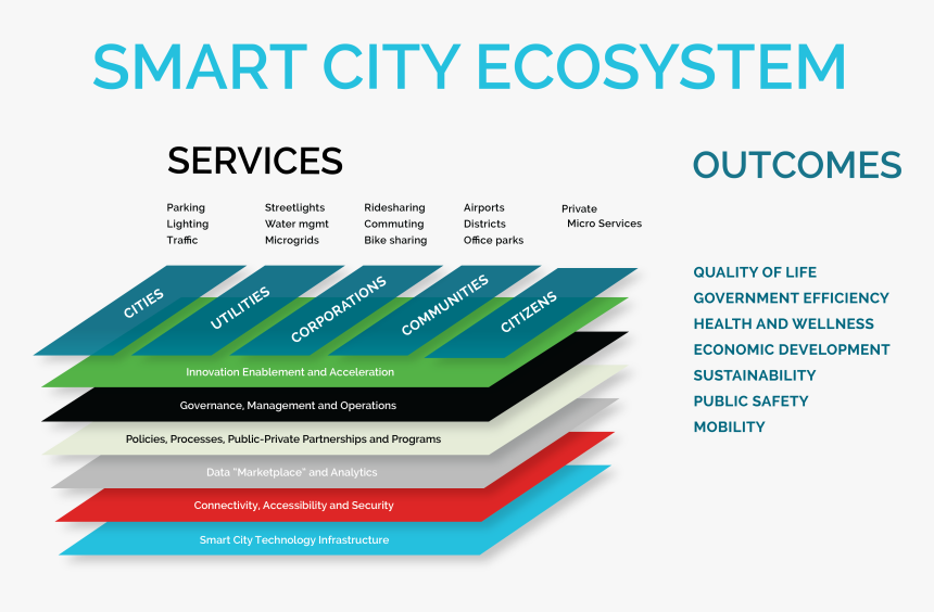 Transparent Best Practices Png - Smart Cities Ecosystem Framework, Png Download
