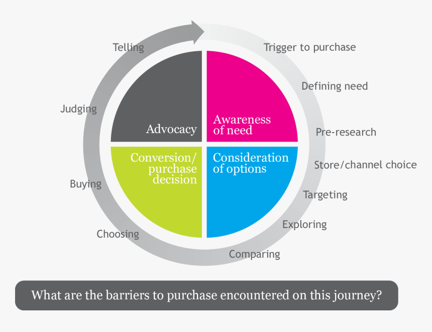 Shopper Journey Path To Purchase, HD Png Download